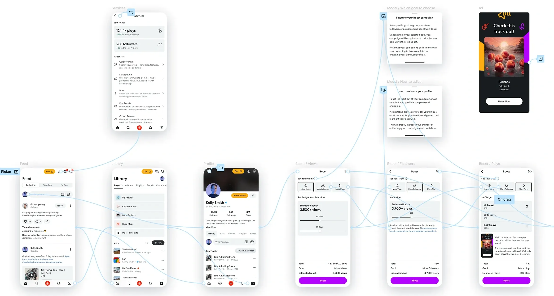 Figma prototype board of BandLab app screens — feed, library, profile and the Boost campaign flow — wired together with prototype links.
